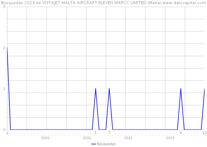 Búsquedas 2023 de VISTAJET MALTA AIRCRAFT ELEVEN MAPCC LIMITED (Malta) 