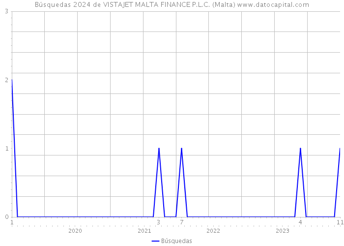 Búsquedas 2024 de VISTAJET MALTA FINANCE P.L.C. (Malta) 