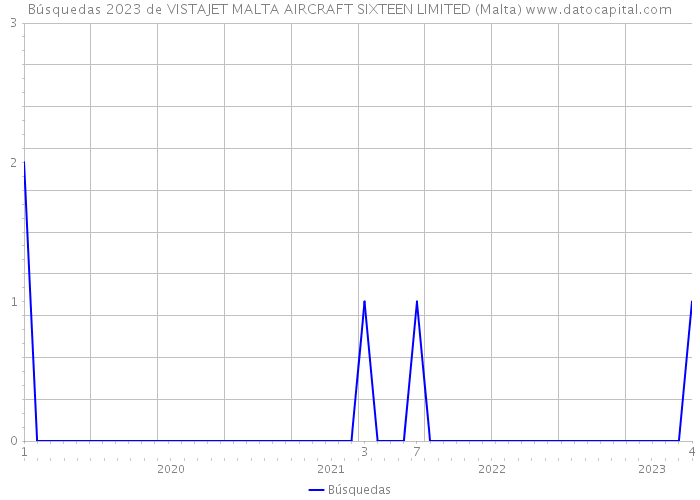 Búsquedas 2023 de VISTAJET MALTA AIRCRAFT SIXTEEN LIMITED (Malta) 