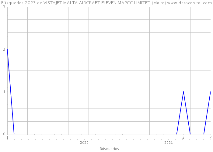 Búsquedas 2023 de VISTAJET MALTA AIRCRAFT ELEVEN MAPCC LIMITED (Malta) 