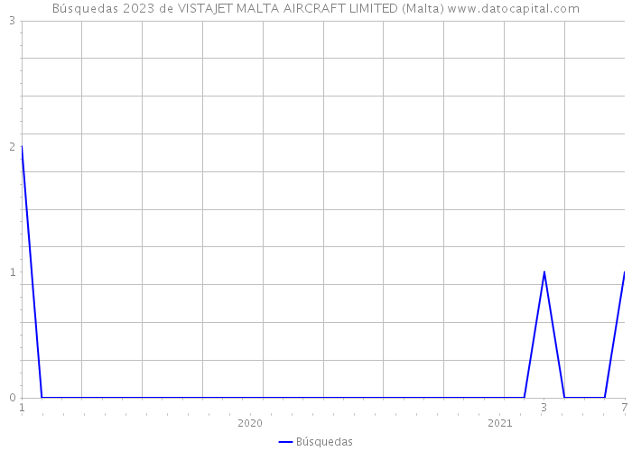 Búsquedas 2023 de VISTAJET MALTA AIRCRAFT LIMITED (Malta) 