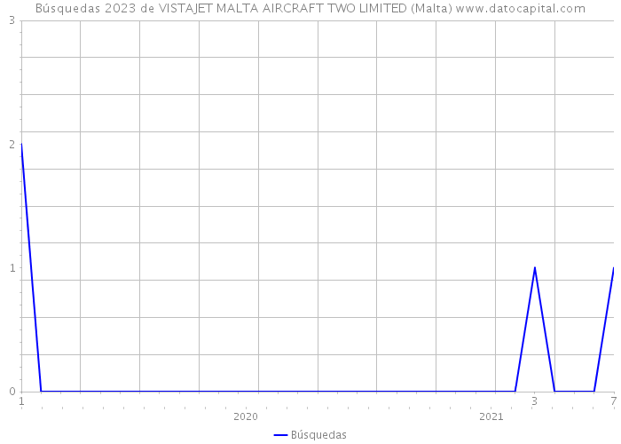 Búsquedas 2023 de VISTAJET MALTA AIRCRAFT TWO LIMITED (Malta) 
