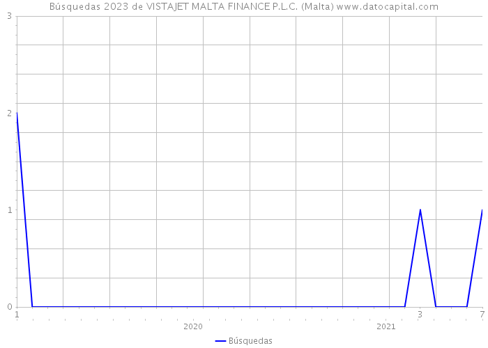 Búsquedas 2023 de VISTAJET MALTA FINANCE P.L.C. (Malta) 
