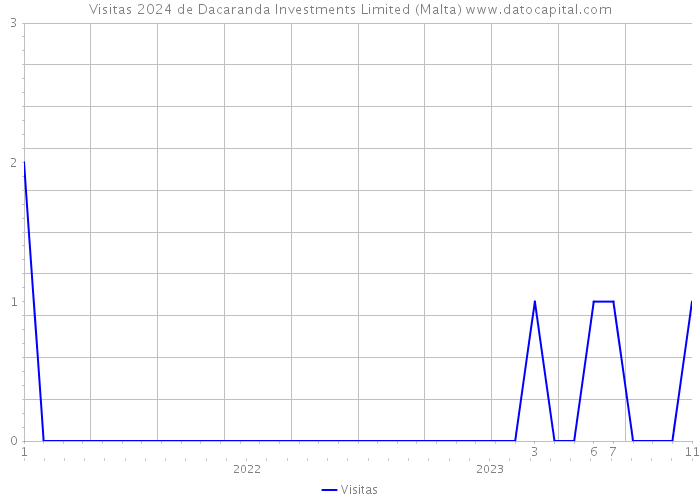 Visitas 2024 de Dacaranda Investments Limited (Malta) 