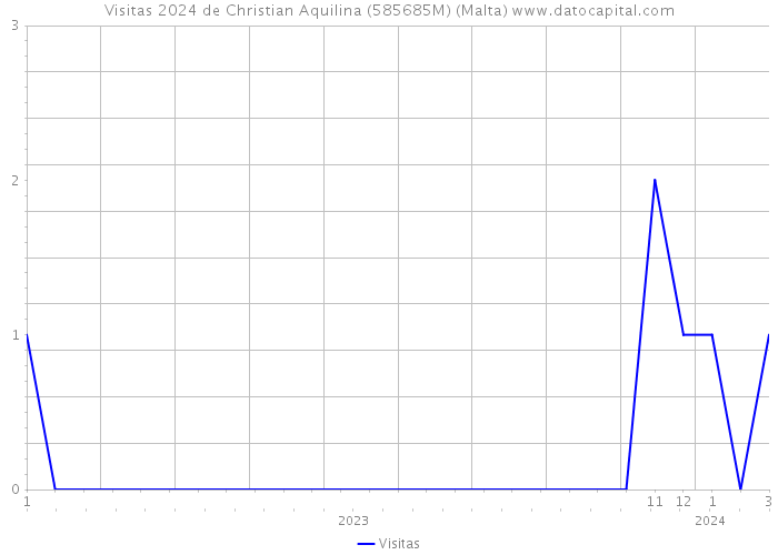 Visitas 2024 de Christian Aquilina (585685M) (Malta) 