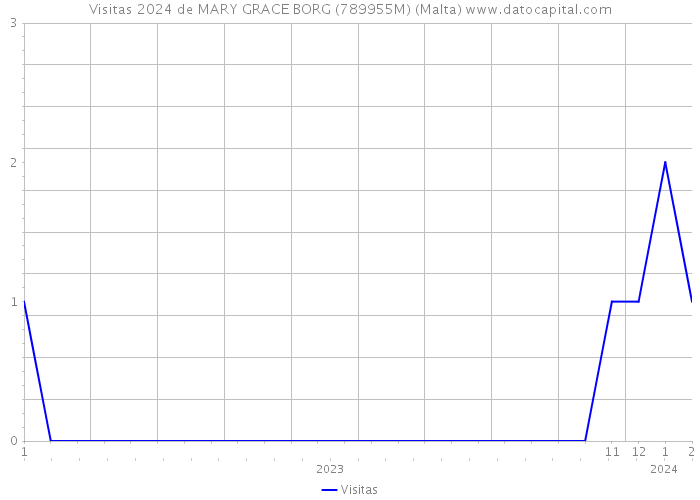 Visitas 2024 de MARY GRACE BORG (789955M) (Malta) 