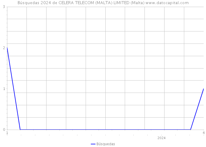 Búsquedas 2024 de CELERA TELECOM (MALTA) LIMITED (Malta) 