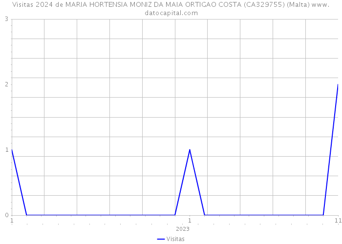 Visitas 2024 de MARIA HORTENSIA MONIZ DA MAIA ORTIGAO COSTA (CA329755) (Malta) 
