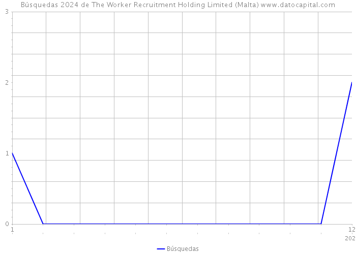Búsquedas 2024 de The Worker Recruitment Holding Limited (Malta) 