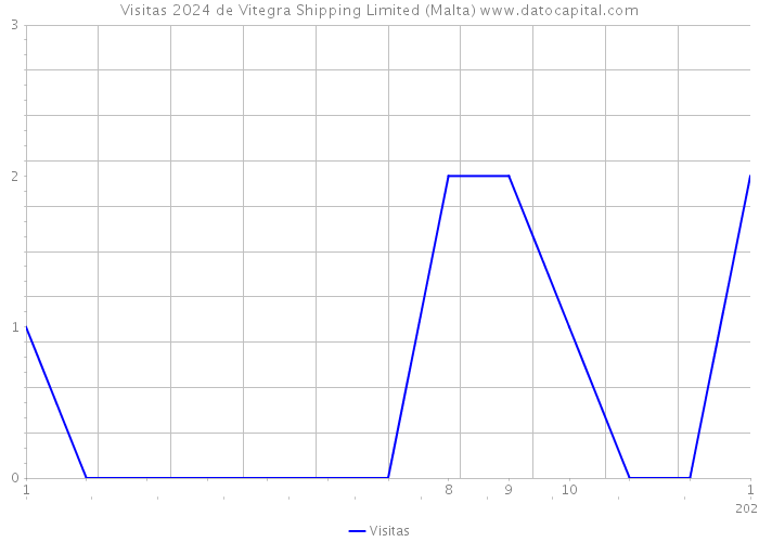 Visitas 2024 de Vitegra Shipping Limited (Malta) 