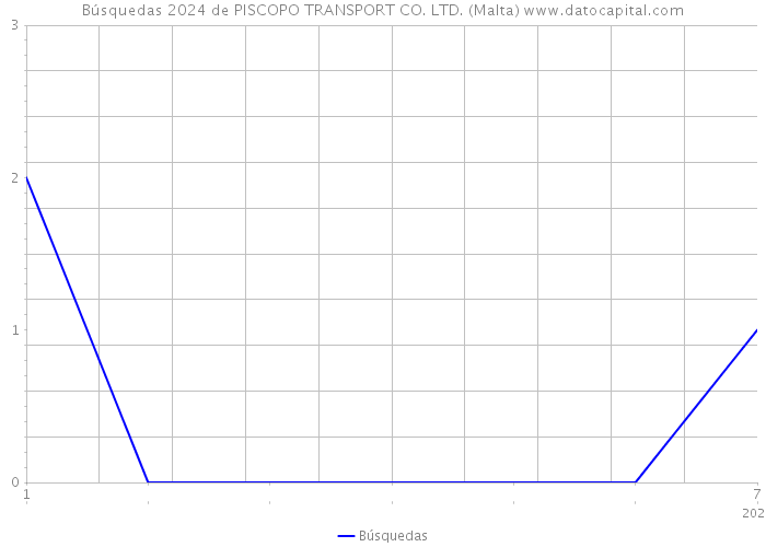 Búsquedas 2024 de PISCOPO TRANSPORT CO. LTD. (Malta) 