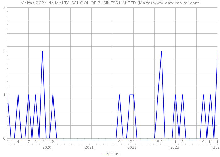 Visitas 2024 de MALTA SCHOOL OF BUSINESS LIMITED (Malta) 