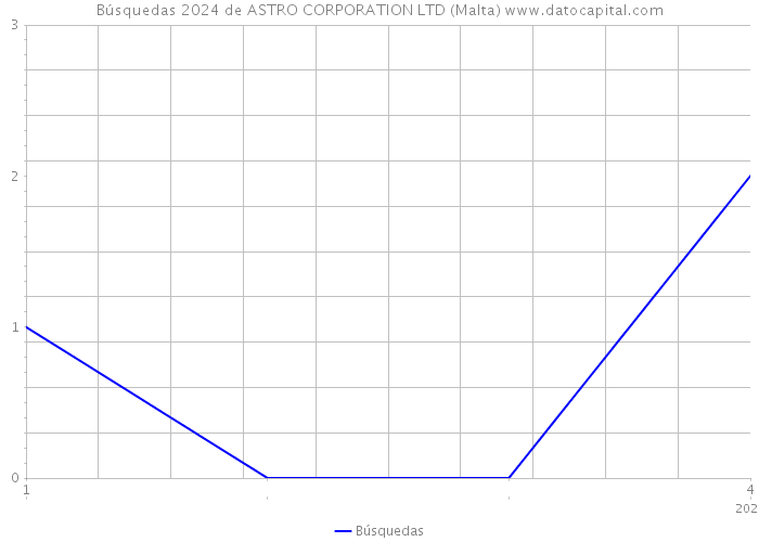 Búsquedas 2024 de ASTRO CORPORATION LTD (Malta) 