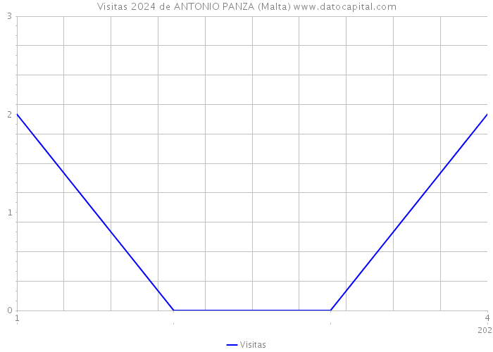 Visitas 2024 de ANTONIO PANZA (Malta) 