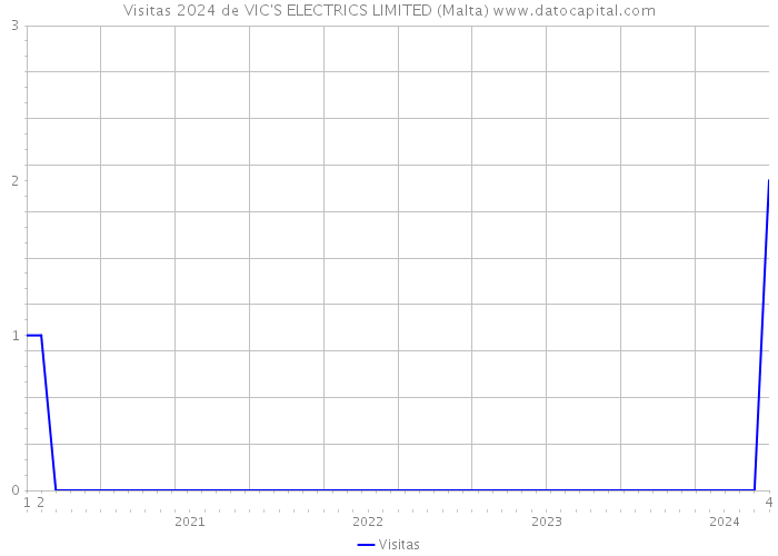 Visitas 2024 de VIC'S ELECTRICS LIMITED (Malta) 
