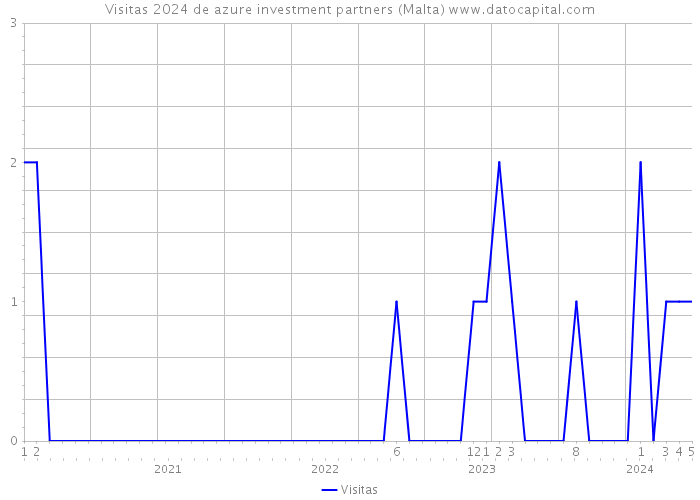 Visitas 2024 de azure investment partners (Malta) 