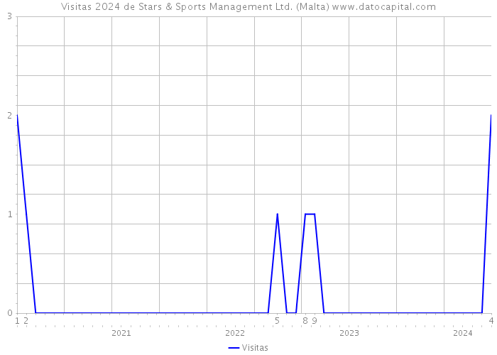Visitas 2024 de Stars & Sports Management Ltd. (Malta) 