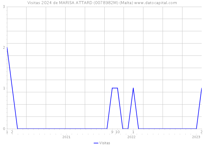 Visitas 2024 de MARISA ATTARD (0078982M) (Malta) 