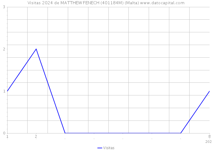 Visitas 2024 de MATTHEW FENECH (401184M) (Malta) 