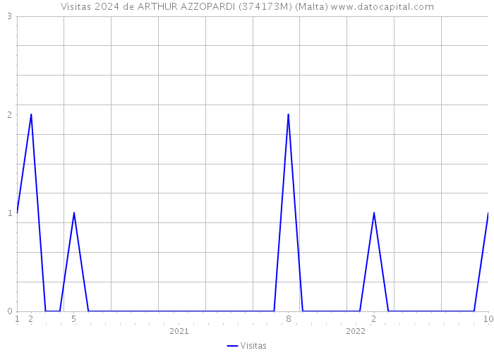 Visitas 2024 de ARTHUR AZZOPARDI (374173M) (Malta) 