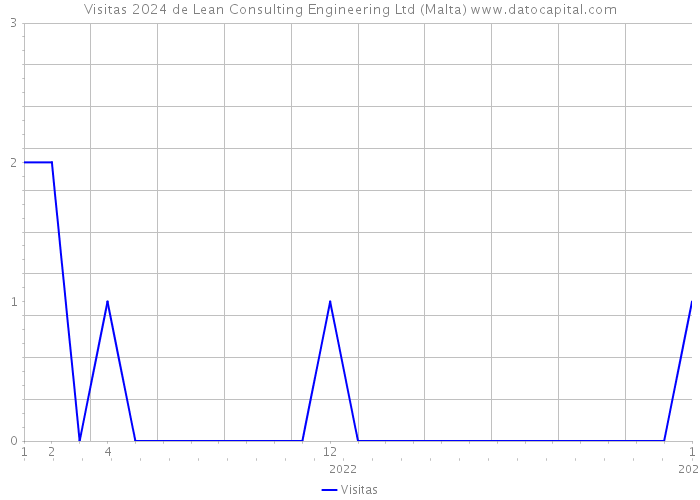 Visitas 2024 de Lean Consulting Engineering Ltd (Malta) 
