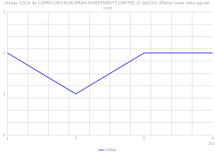 Visitas 2024 de CAPRICORN EUROPEAN INVESTMENTS LIMITED (C 99200) (Malta) 