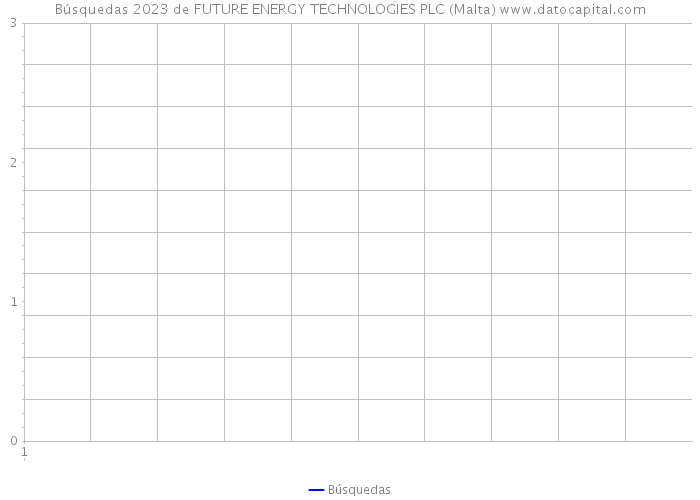Búsquedas 2023 de FUTURE ENERGY TECHNOLOGIES PLC (Malta) 