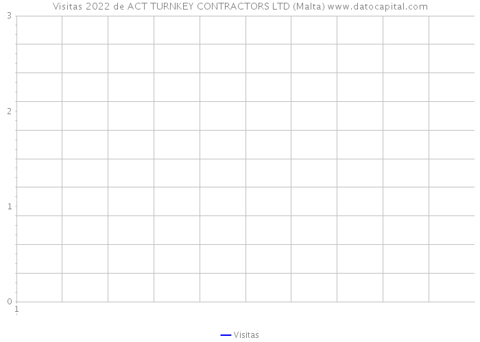 Visitas 2022 de ACT TURNKEY CONTRACTORS LTD (Malta) 
