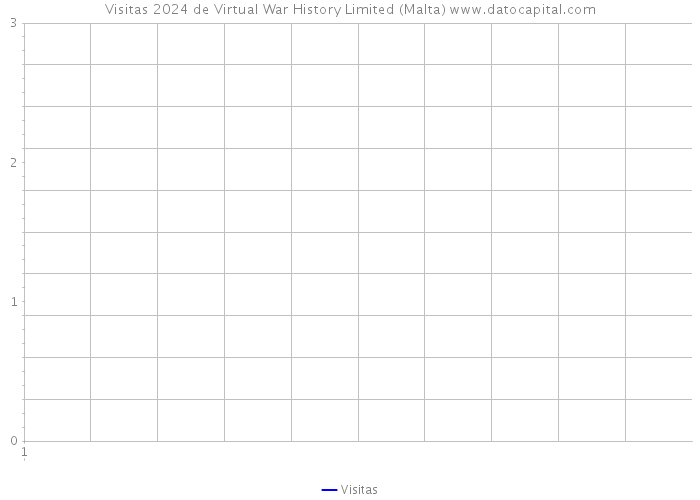 Visitas 2024 de Virtual War History Limited (Malta) 