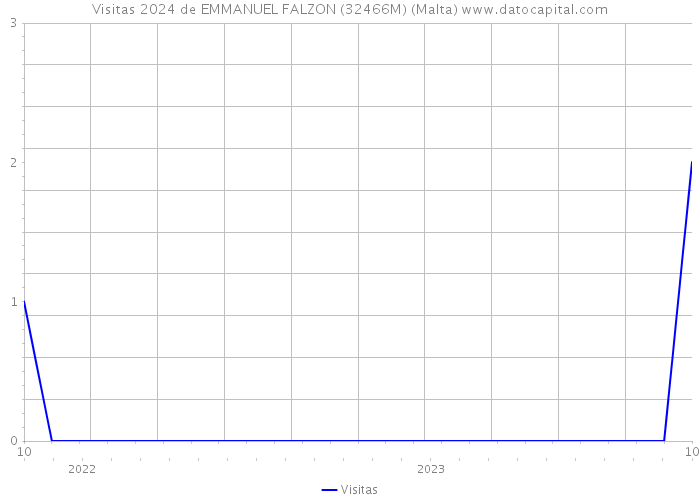 Visitas 2024 de EMMANUEL FALZON (32466M) (Malta) 