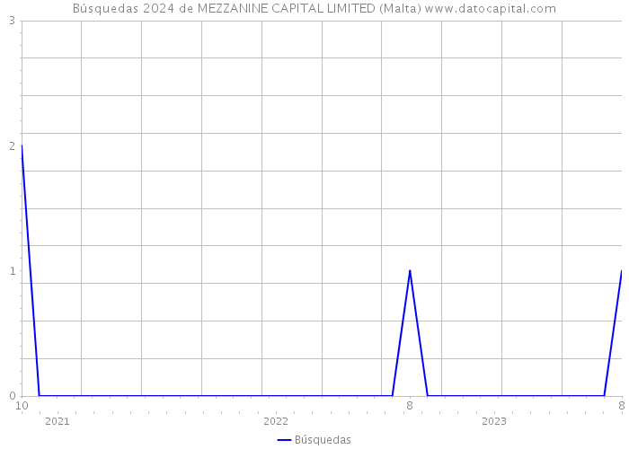 Búsquedas 2024 de MEZZANINE CAPITAL LIMITED (Malta) 