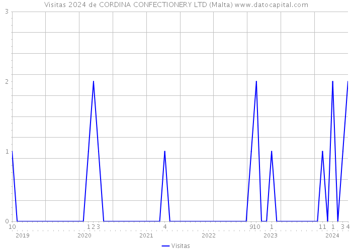 Visitas 2024 de CORDINA CONFECTIONERY LTD (Malta) 