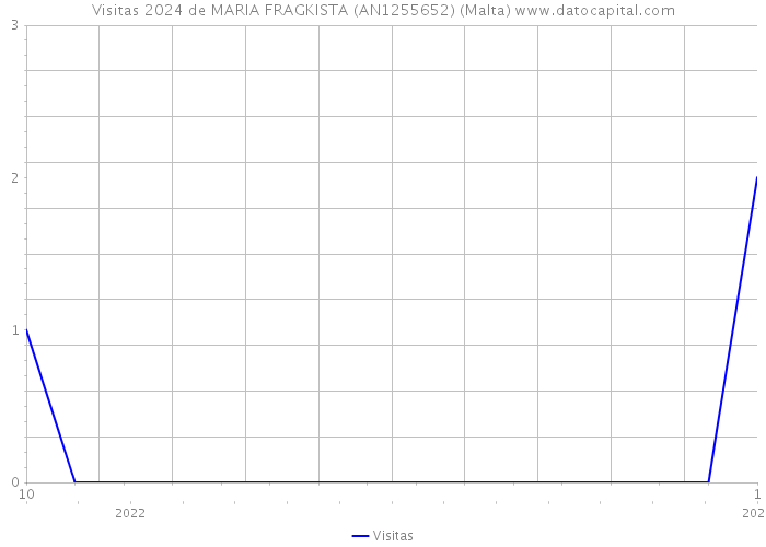 Visitas 2024 de MARIA FRAGKISTA (AN1255652) (Malta) 
