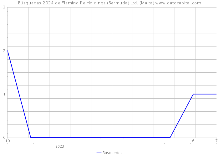 Búsquedas 2024 de Fleming Re Holdings (Bermuda) Ltd. (Malta) 