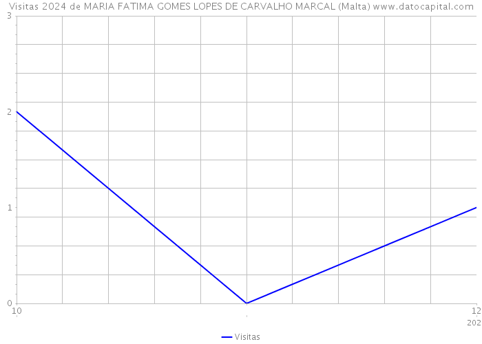Visitas 2024 de MARIA FATIMA GOMES LOPES DE CARVALHO MARCAL (Malta) 