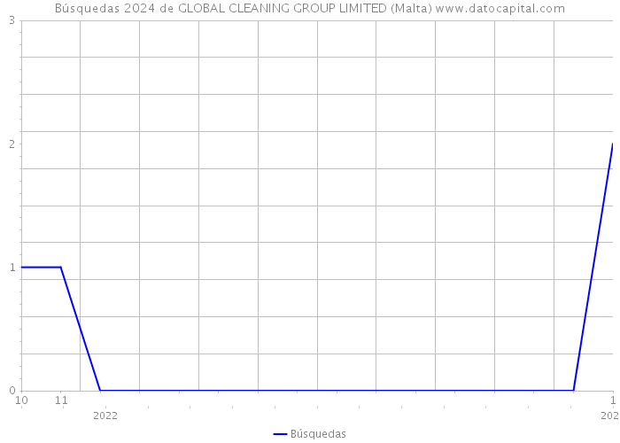 Búsquedas 2024 de GLOBAL CLEANING GROUP LIMITED (Malta) 