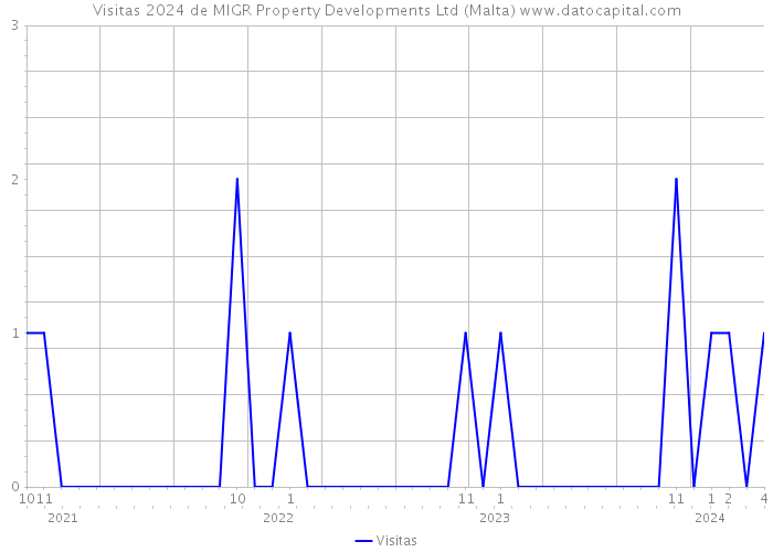 Visitas 2024 de MIGR Property Developments Ltd (Malta) 