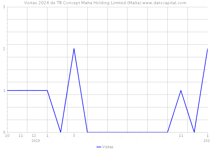 Visitas 2024 de TB Concept Malta Holding Limited (Malta) 