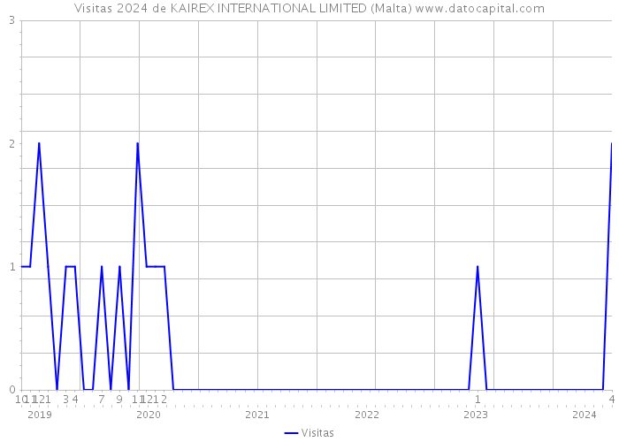 Visitas 2024 de KAIREX INTERNATIONAL LIMITED (Malta) 