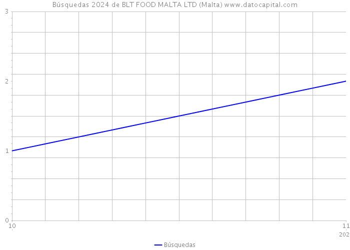 Búsquedas 2024 de BLT FOOD MALTA LTD (Malta) 