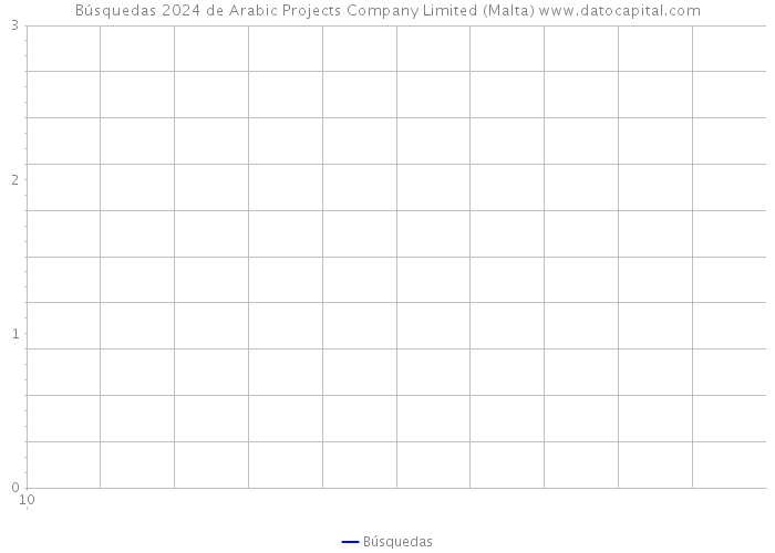 Búsquedas 2024 de Arabic Projects Company Limited (Malta) 