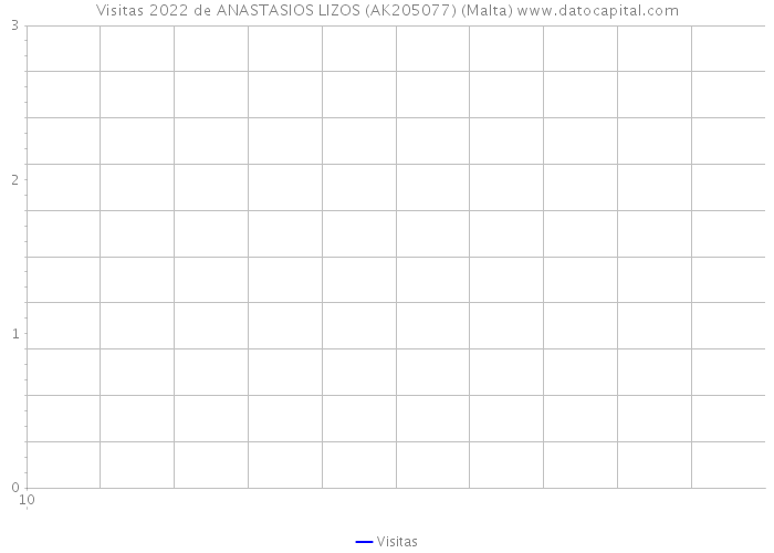 Visitas 2022 de ANASTASIOS LIZOS (AK205077) (Malta) 