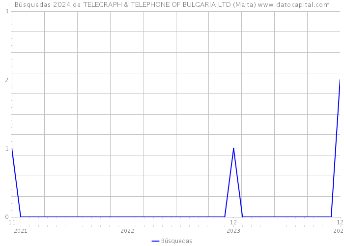 Búsquedas 2024 de TELEGRAPH & TELEPHONE OF BULGARIA LTD (Malta) 