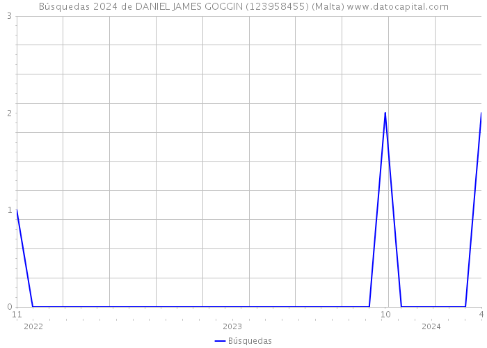 Búsquedas 2024 de DANIEL JAMES GOGGIN (123958455) (Malta) 