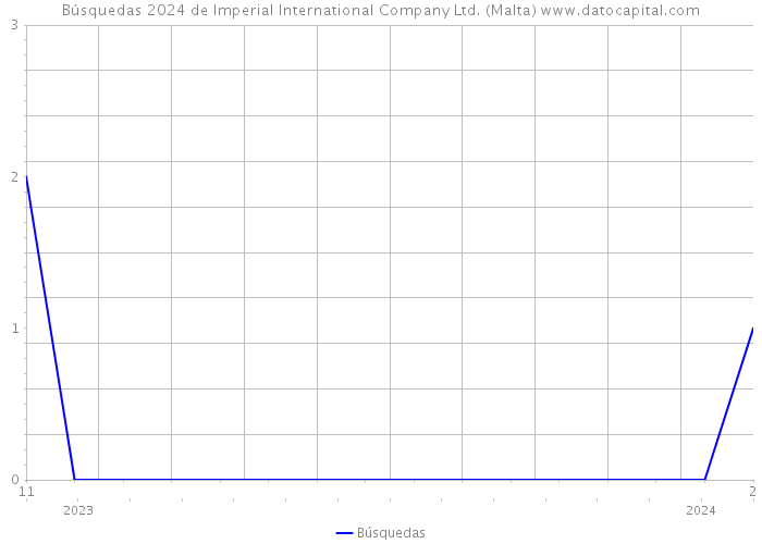 Búsquedas 2024 de Imperial International Company Ltd. (Malta) 