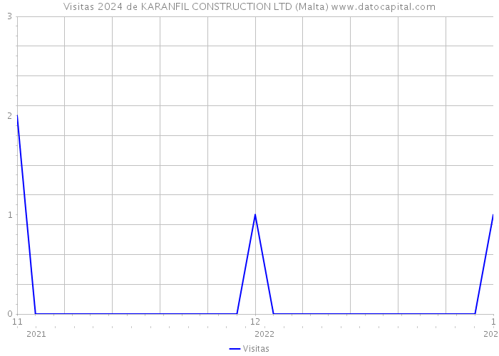 Visitas 2024 de KARANFIL CONSTRUCTION LTD (Malta) 