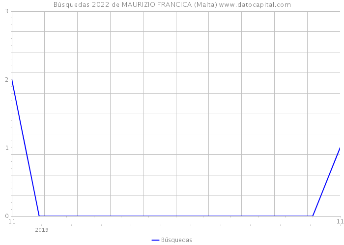 Búsquedas 2022 de MAURIZIO FRANCICA (Malta) 