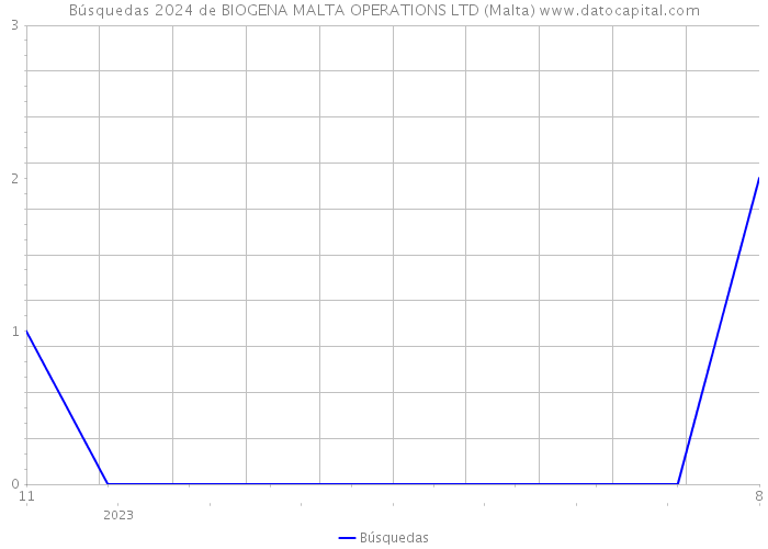 Búsquedas 2024 de BIOGENA MALTA OPERATIONS LTD (Malta) 