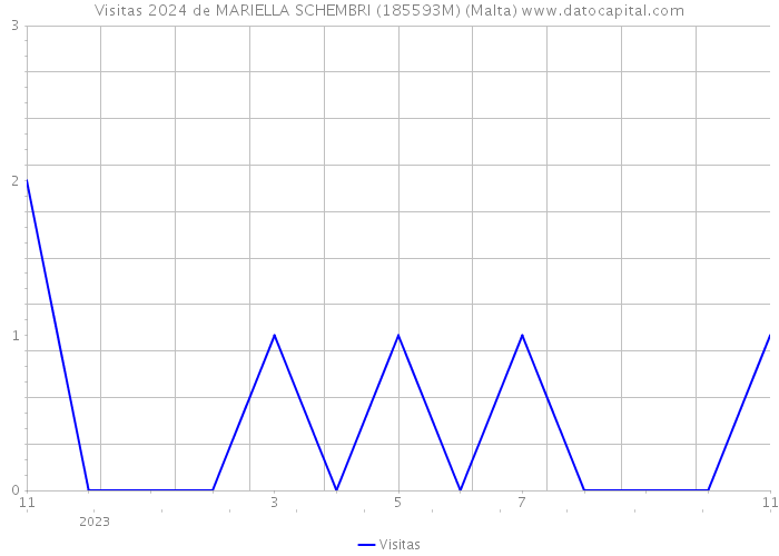 Visitas 2024 de MARIELLA SCHEMBRI (185593M) (Malta) 