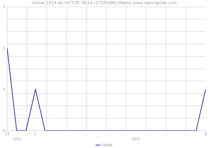 Visitas 2024 de VICTOR VELLA (275569M) (Malta) 